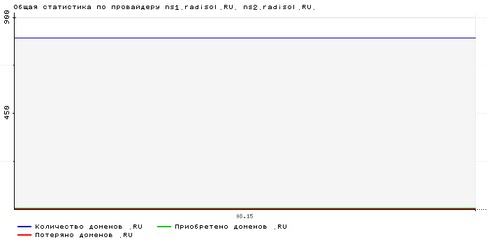 ���������� �� ���������� ns1.radisol.RU. ns2.radisol.RU.
